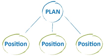 SAP Commissions Plan-Position Structure